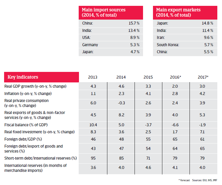 UAE key indicators