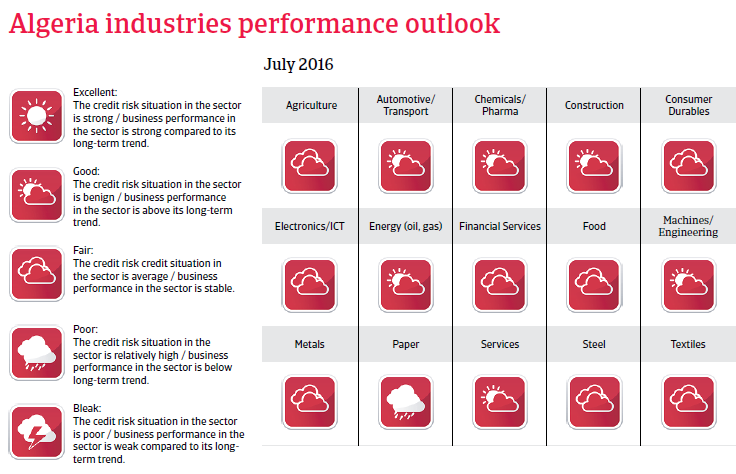 Algeria industries performance outlook