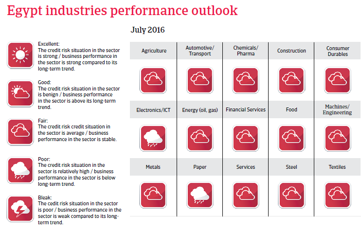 Egypt industries performance outlook