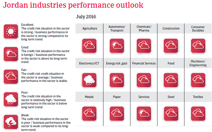 Jordan industries performance outlook