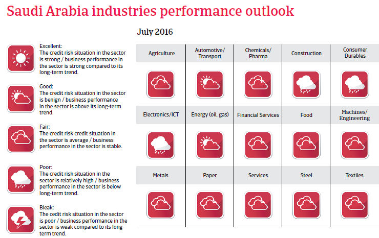 Saudi Arabia industries performance outlook