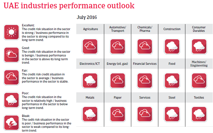 UAE industries outlook