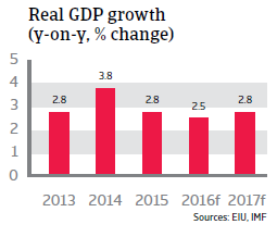 Algeria real GDP growth