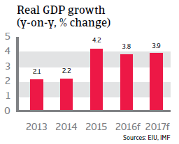 Egypt real GDP growth