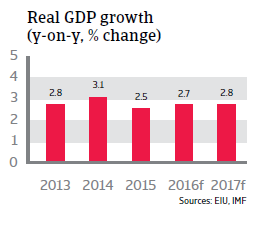 Jordan real GDP growth