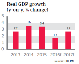 Saudi Arabia real GDP growth