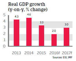 UAE Real GDP growth