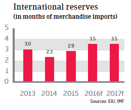 Egypt international reserves