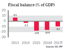 Saudi Arabia fiscal balance