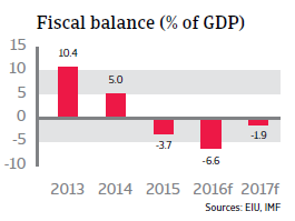 UAE fiscal balance