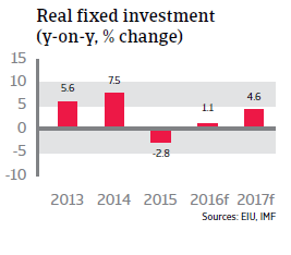 Saudi Arabia real fixed investment