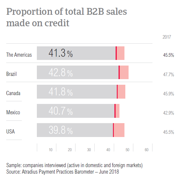 PPB Americas 2018 B2B sales on credit