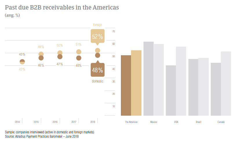 PPB Americas 2018 Overdue B2B receivables