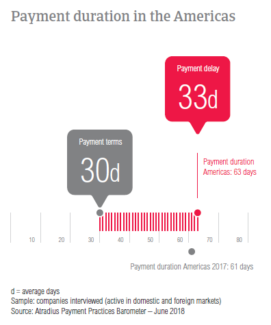 PPB Americas 2018 payment duration