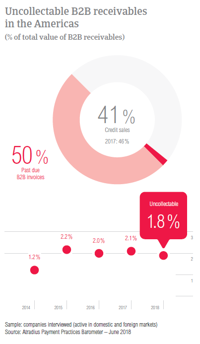 PPB Americas 2018 Uncollectable receivables