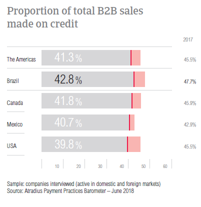 PPB Brazil 2018 B2B sales on credit