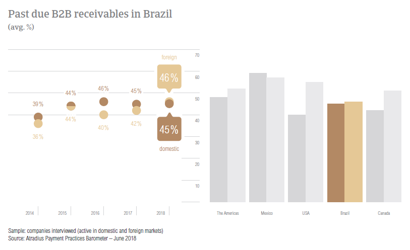 PPB Brazil 2018 Overdue B2B invoices