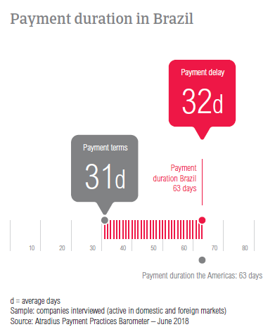 PPB Brazil 2018 payment duration