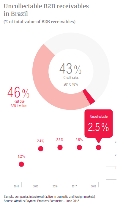 PPB Brazil 2018 Uncollectable B2B receivables