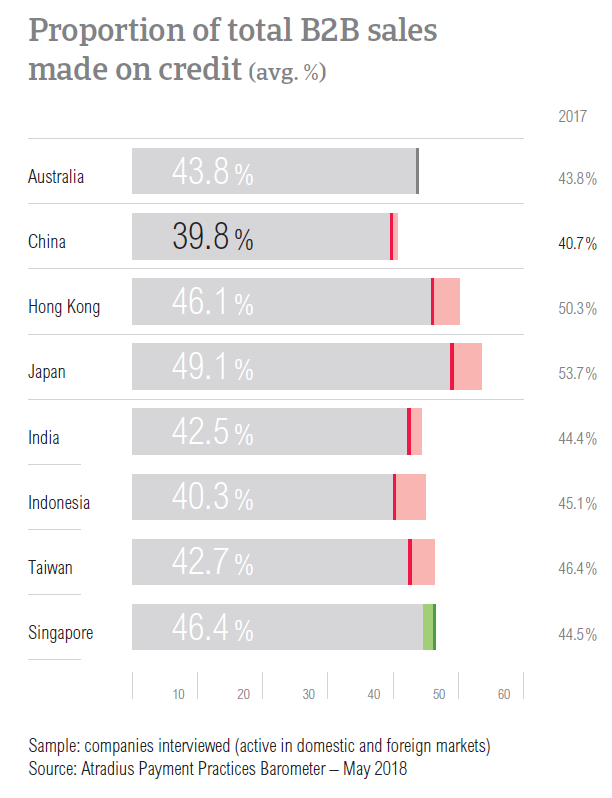 PPB China 2018  B2B sales on credit terms