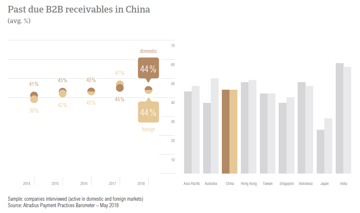 PPB China 2018 Past due B2B invoices