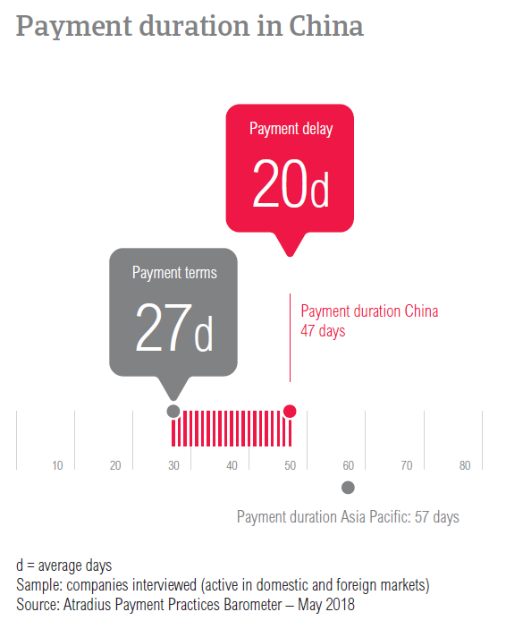 PPB China 2018 Payment duration