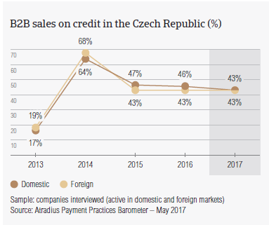 B2B sales on credit in Czech Republic