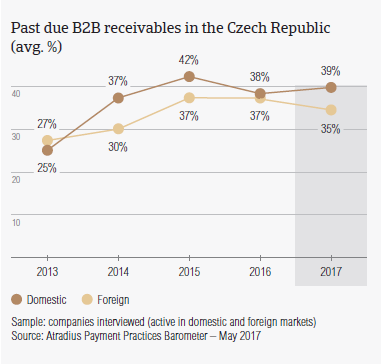 Past due B2B receivables in Czech Republic