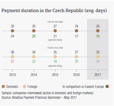 Payment duration in the Czech Republic