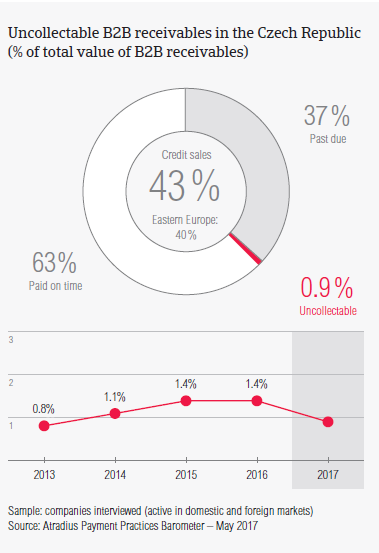 Uncollectable B2B receivables in the Czech Republic