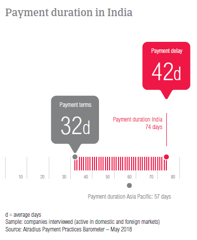 PPB India 2018 Payment duration