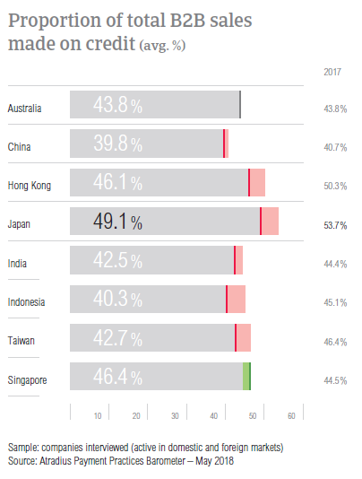 PPB Japan 2018 B2B sales on credit