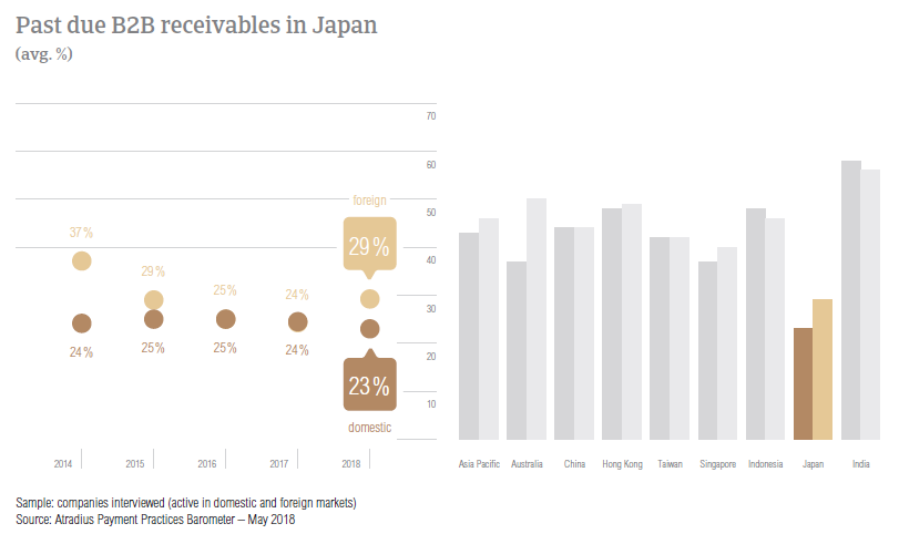PPB Japan 2018 Past due B2B invoices