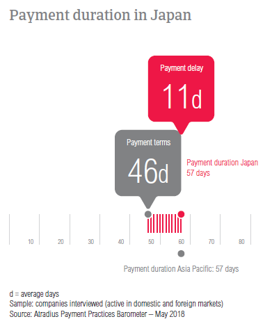 PPB Japan 2018 Payment duration