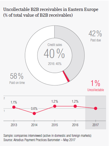 Uncollectable B2B receivables in Eastern Europe