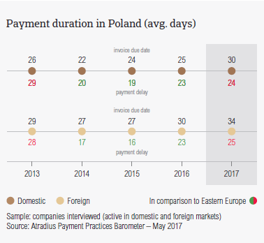 Payment duration in Poland