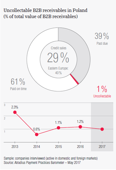 Uncollectable B2B receivables in Poland