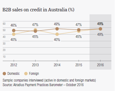 B2B sales on credit in Australia