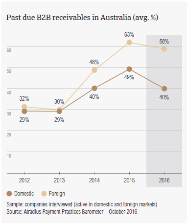 Past due B2B receivables in Australia