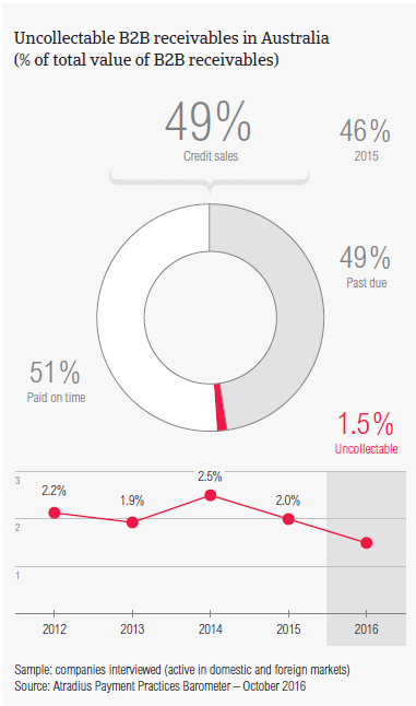 Uncollectable B2B receivables in Australia