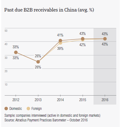 Past due B2B receivables in China