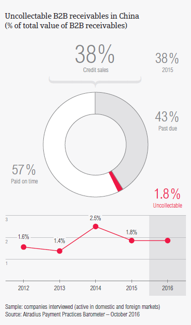 Uncollectable B2B receivables in China