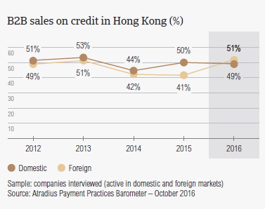 B2B sales on credit in Hong Kong