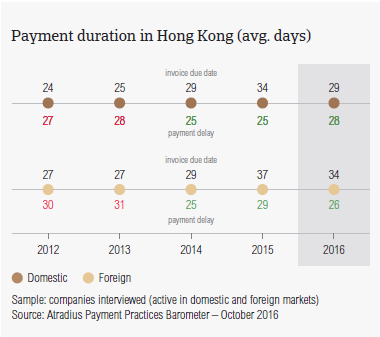 Payment duration in Hong Kong