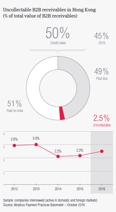 Uncollectable B2B receivables in Hong Kong