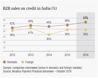 B2B sales on credit in India