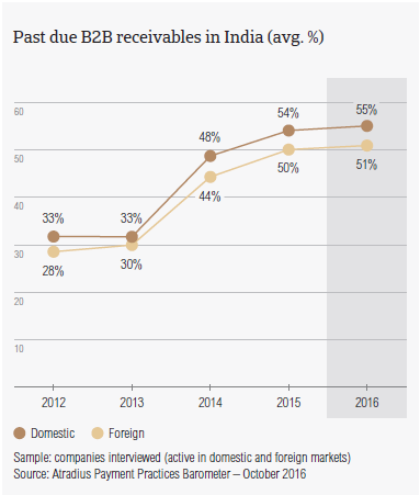 Past due B2B receivables in India