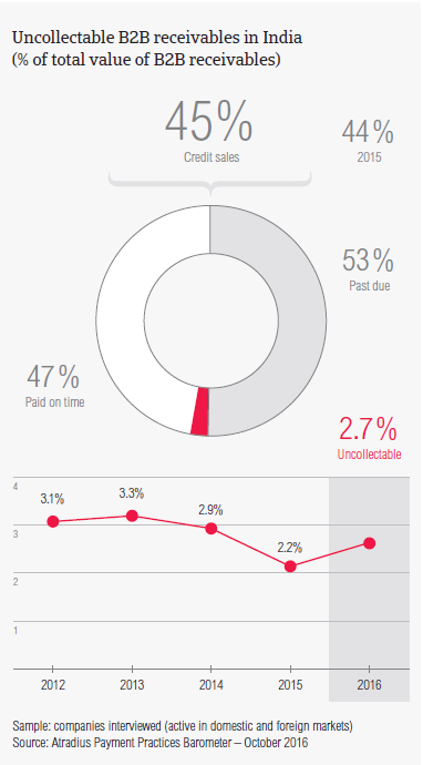 Uncollectable B2B receivables in India