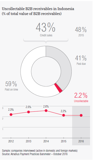 Uncollectable B2B receivables in Indonesia