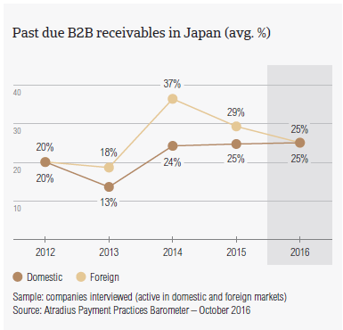 Past due B2B receivables in Japan